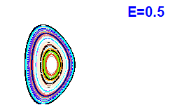 Poincaré section A=1, E=0.5